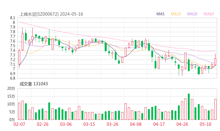 上峰水泥20240516K线图