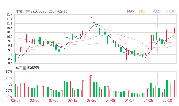 中交地产20240516K线图