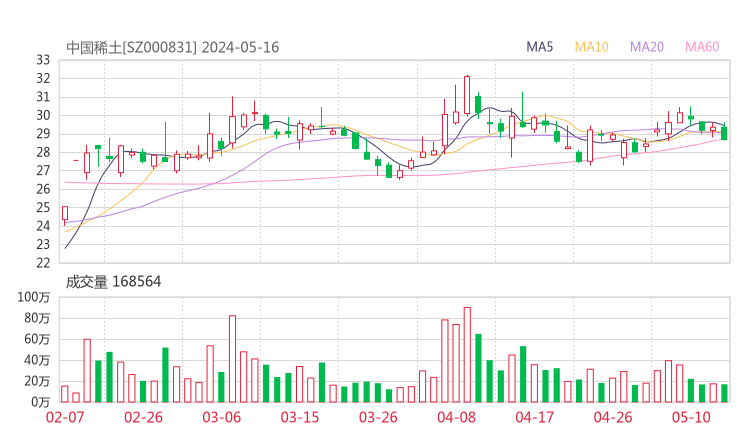中国稀土20240516K线图