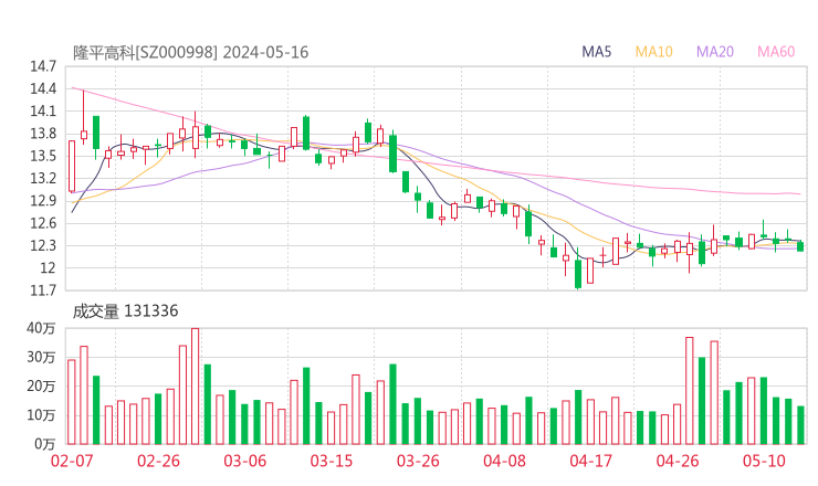 隆平高科20240516K线图