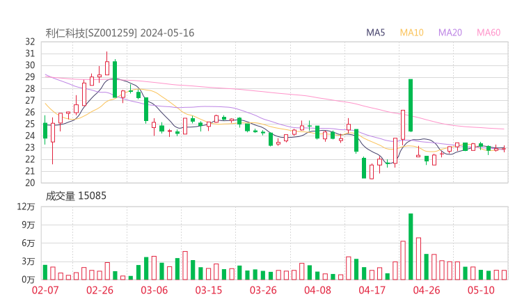 利仁科技20240516K线图