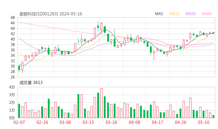 豪鹏科技20240516K线图