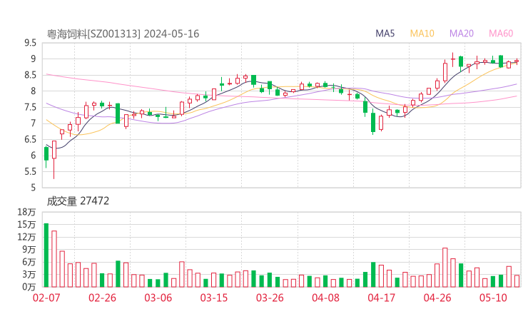 粤海饲料20240516K线图