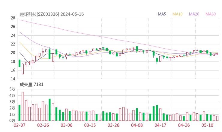 楚环科技20240516K线图