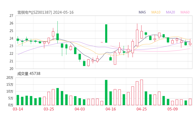 雪祺电气20240516K线图