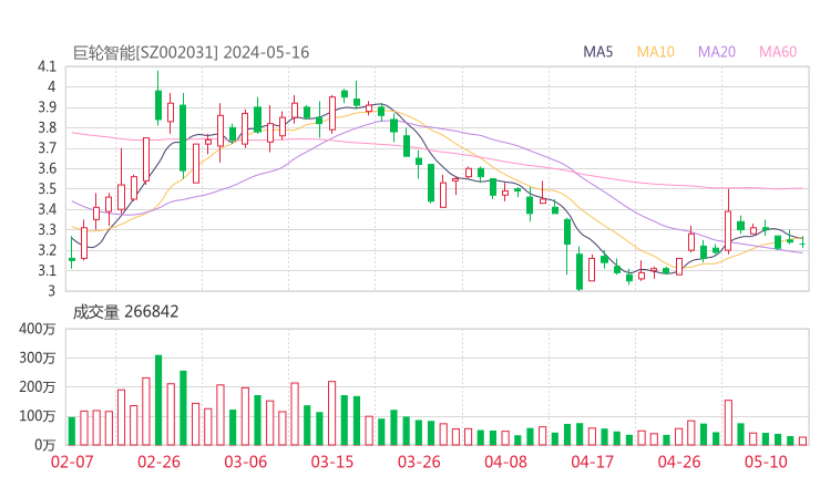 巨轮智能20240516K线图