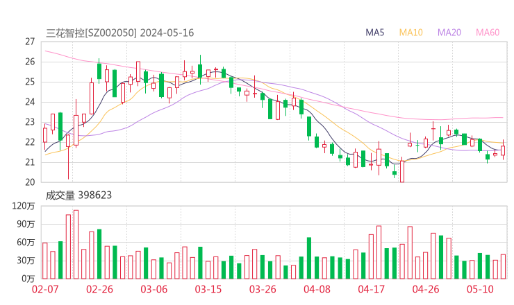 三花智控20240516K线图