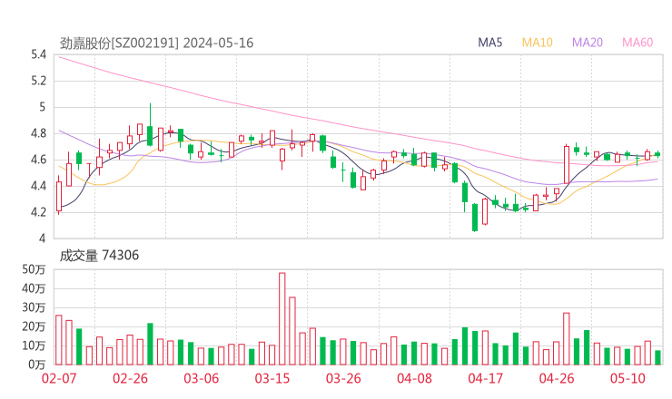 劲嘉股份20240516K线图