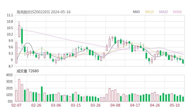 海亮股份20240516K线图