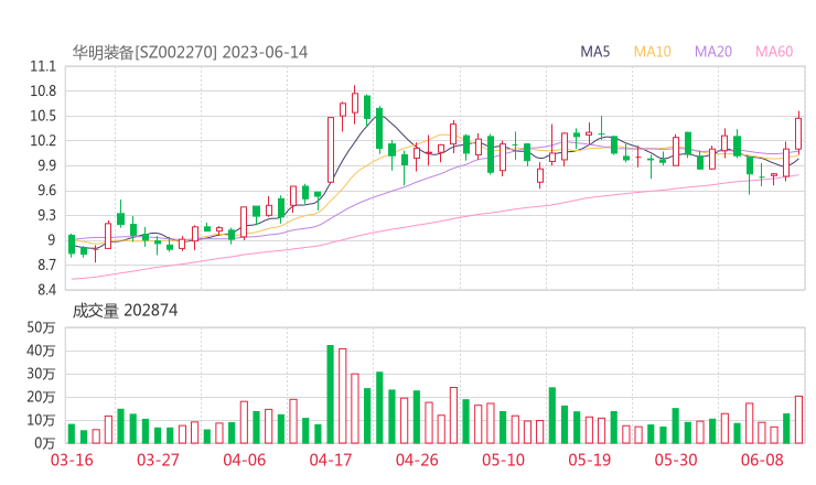 华明装备20230614K线图