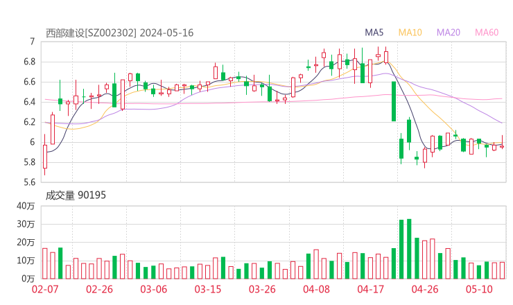 西部建设20240516K线图