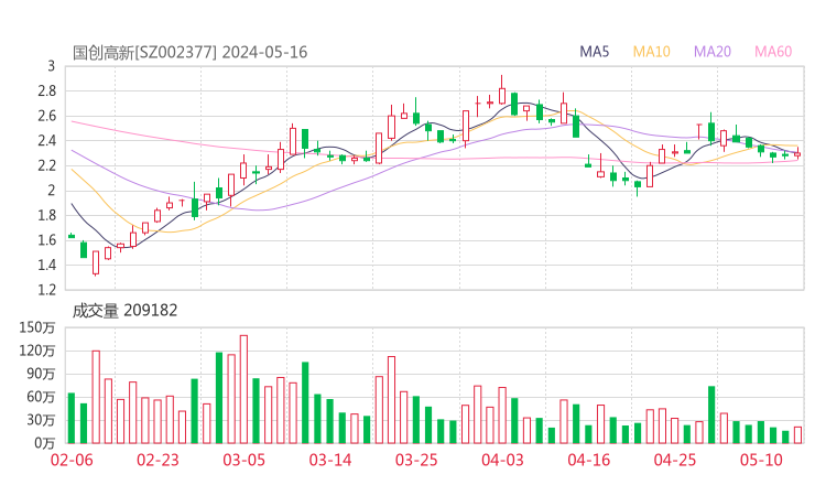 国创高新20240516K线图