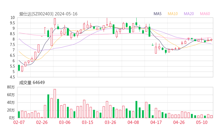 爱仕达20240516K线图