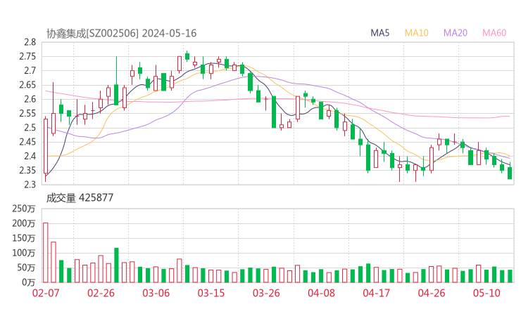 协鑫集成20240516K线图