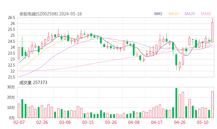 老板电器20240516K线图