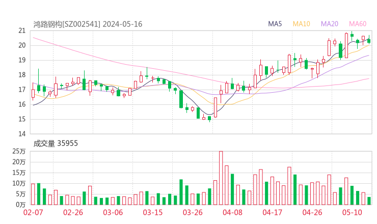 鸿路钢构20240516K线图