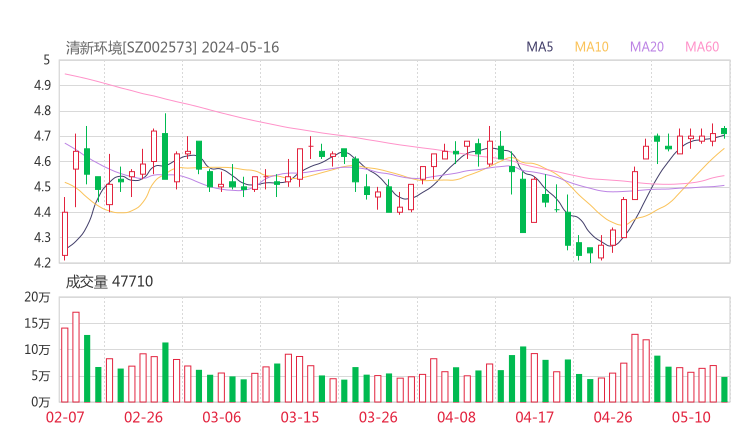 清新环境20240516K线图