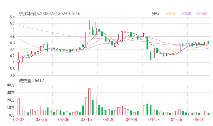 东江环保20240516K线图