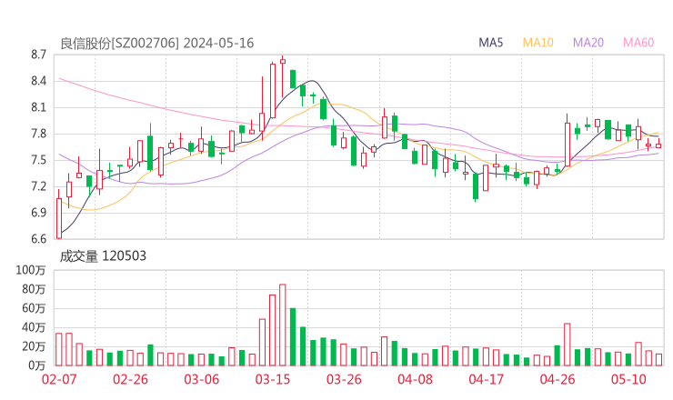 良信股份20240516K线图