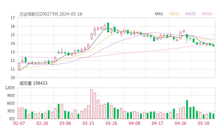 万达电影20240516K线图