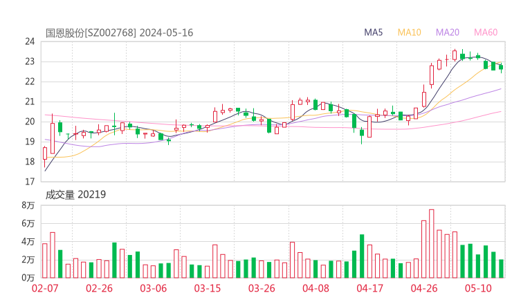 国恩股份20240516K线图