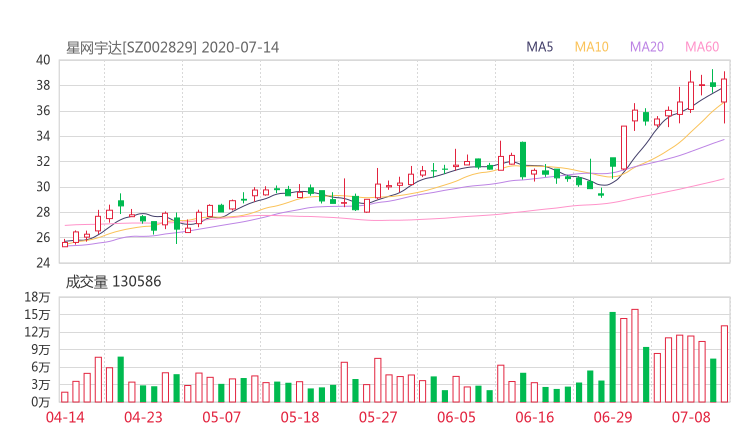 星网宇达股吧002829股票行情分析智能盯盘2020年51网贷平台 安安股票网