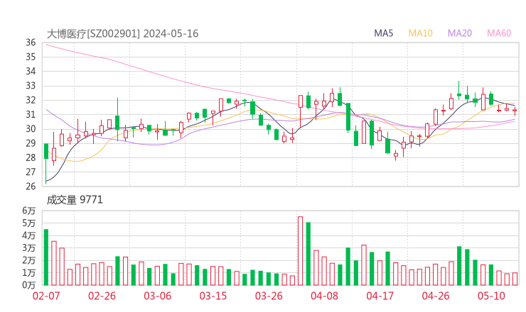 大博医疗20240516K线图