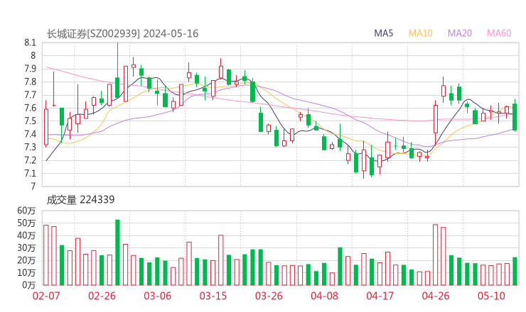 长城证券20240516K线图