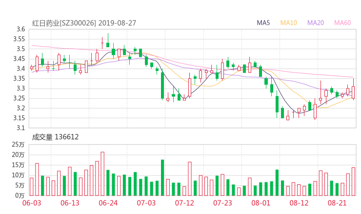股票 财报解读红日药业股票分红 年报 中报 安和股票学习网