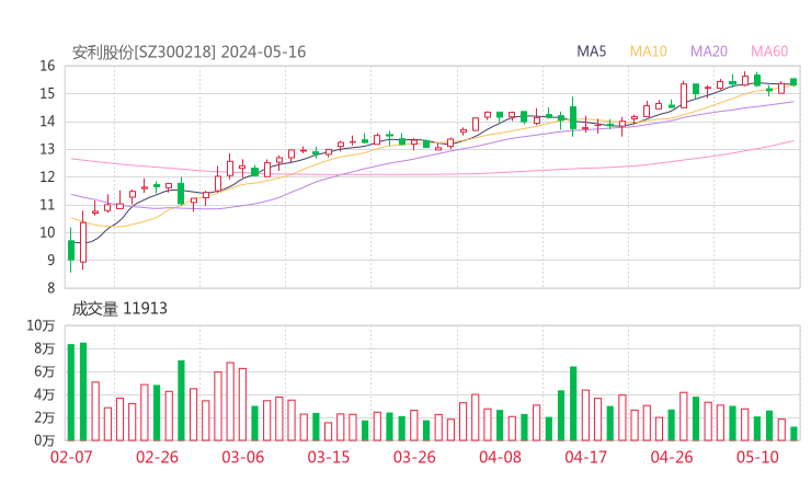 安利股份20240516K线图