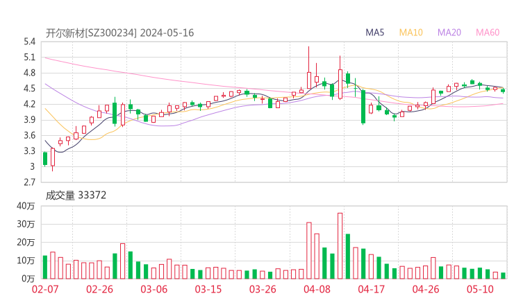 开尔新材20240516K线图