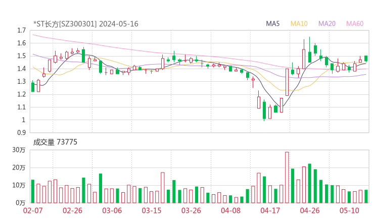 *ST长方20240516K线图