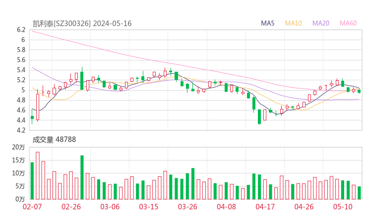 凯利泰20240516K线图
