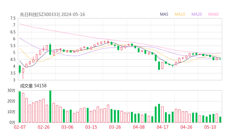 兆日科技20240516K线图
