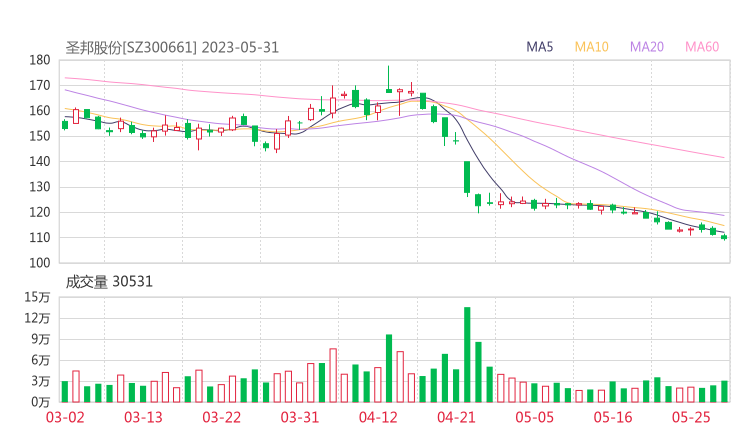 圣邦股份20230531K线图