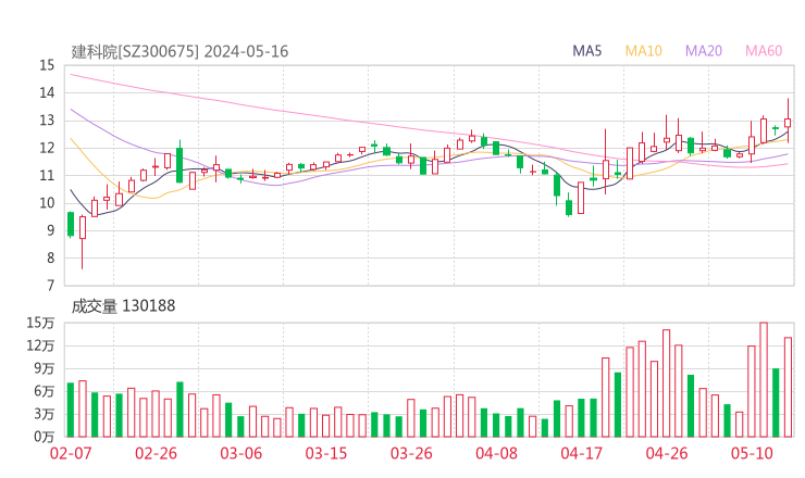 建科院20240516K线图