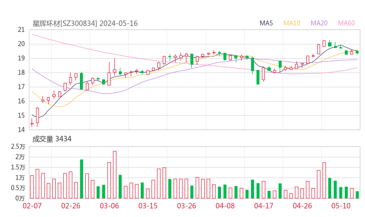 星辉环材20240516K线图