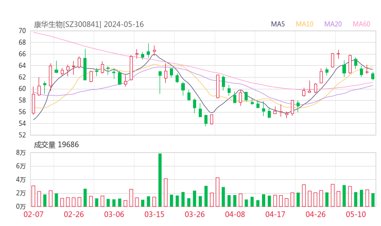 康华生物20240516K线图