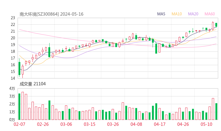 南大环境20240516K线图
