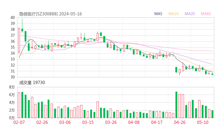 稳健医疗20240516K线图
