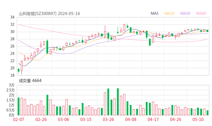 山科智能20240516K线图