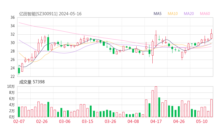 亿田智能20240516K线图