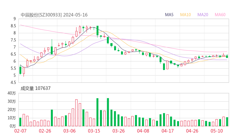 中辰股份20240516K线图
