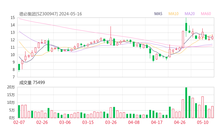 德必集团20240516K线图