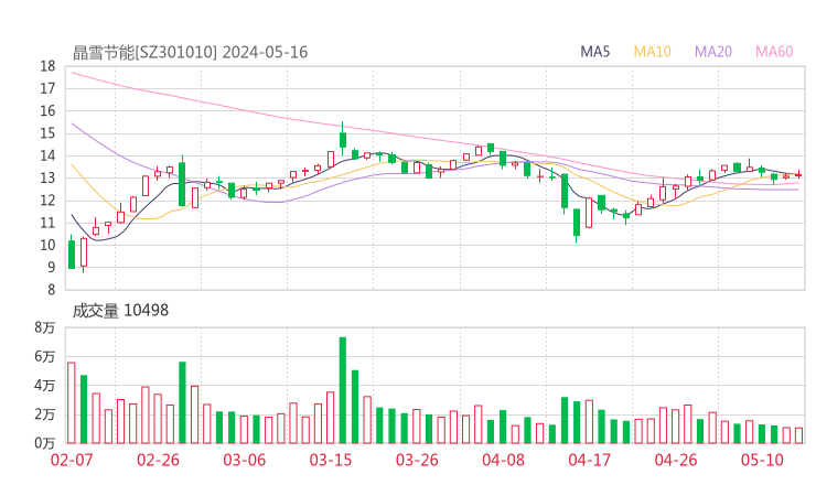 晶雪节能20240516K线图