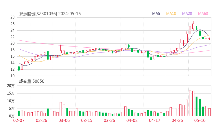 双乐股份20240516K线图