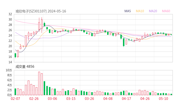 瑜欣电子20240516K线图