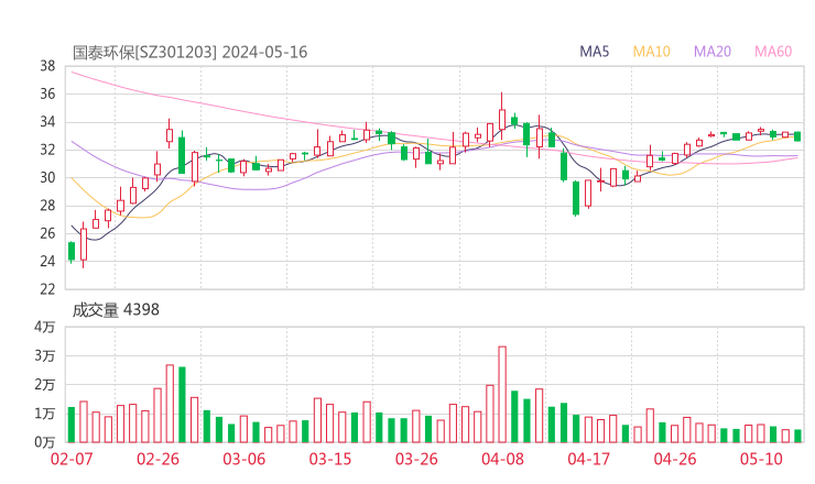 国泰环保20240516K线图