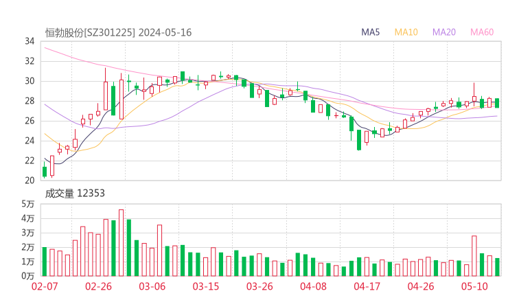 恒勃股份20240516K线图