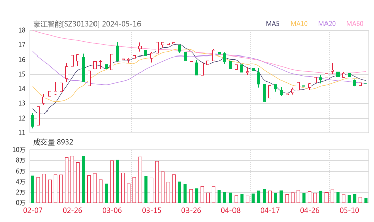豪江智能20240516K线图